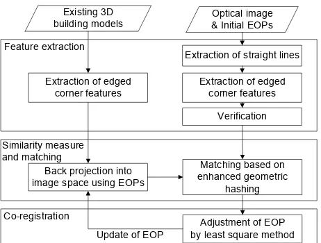 Figure 1. Flowchart of the proposed model-to-image 