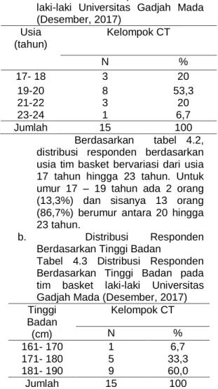 Tabel  4.2  Distribusi  Responden  Berdasarkan  Usia  pada  tim  basket  laki-laki  Universitas  Gadjah  Mada  (Desember, 2017)  Usia  (tahun)  Kelompok CT  N  %  17- 18  3  20  19-20  8  53,3  21-22  3  20  23-24  1  6,7  Jumlah  15  100  Berdasarkan    t
