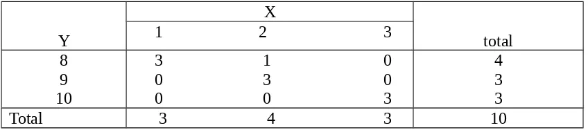 Tabel sebaran peubah acak X dan Y