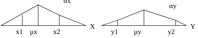 Gambar penyebaran pengamatan peubah acak kontinu disekitar nilai tengah disini αx<αy