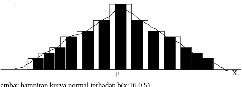 Gambar hampiran kurva normal terhadap b(x;16,0,5)