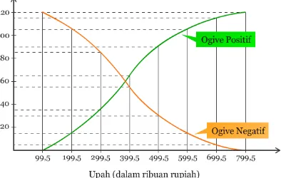 grafik  ogive  berguna  bagi:  contoh  sensus  penduduk  yang  ingin  mengetahuiGrafik ogive ini jarang dijumpai dalam suatu penelitian, walaupun demikianperkembangan kelahiran dan kematian bayi.