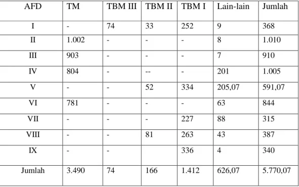 Tabel I Luas Area PTPN IV Unit Kebun Pabatu