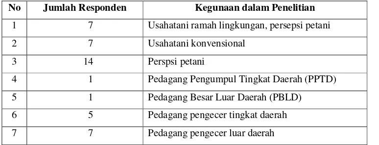 Tabel 3. Jumlah Responden dan Kegunaan dalam Penelitian 