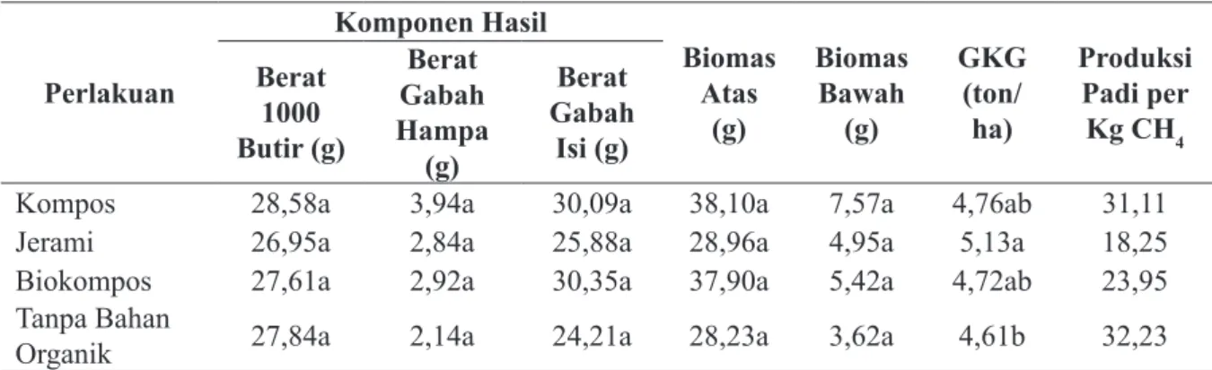 Tabel 2. Produksi Padi di Lahan Sawah Tadah Hujan