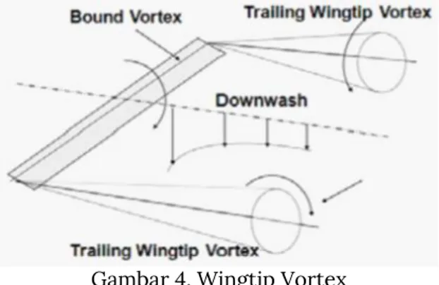 Gambar 4. Wingtip Vortex 
