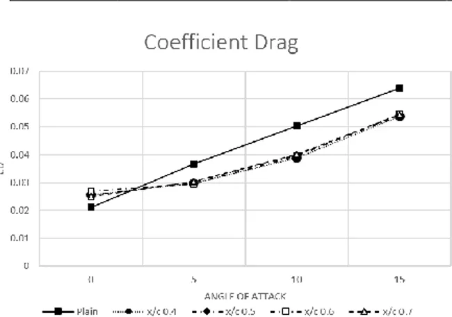 Gambar 5. Drag Coeficient hasil penelitian   Gambar 6. Lift Coeficient hasil penelitian 