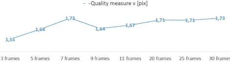 Figure 6: Quality measure νing calculated after tracking with vary- key-frame interval
