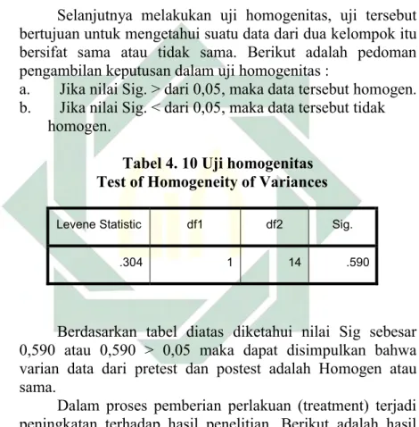 Tabel 4. 10 Uji homogenitas  Test of Homogeneity of Variances 