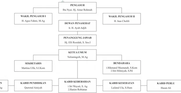 Gambar 4. 1. Struktur Kepengurusan Yayasan Pondok Pesantren An-Nuriyah Surabaya 