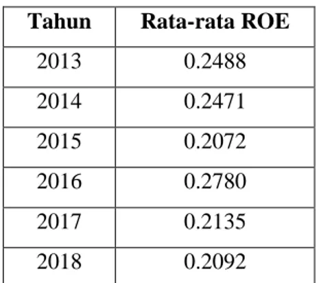 Tabel 1.3 Rata-rata Return on Equity  