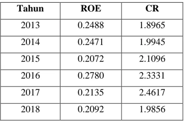 Tabel 1.4 Rata-rata Return on Equity dan Current Ratio  Perusahaan Makanan dan Minuman Tahun 2013-2018 