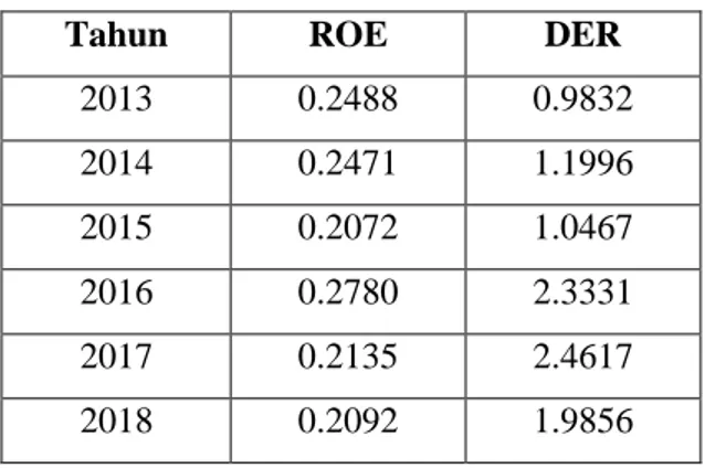 Tabel 1.5 Rata-rata Return on Equity dan Debt to Equity Ratio  Perusahaan Makanan dan Minuman Tahun 2013-2018 