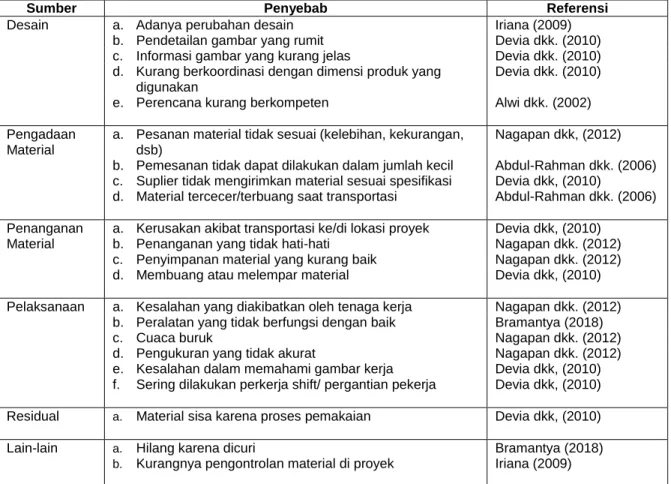 Tabel 1. Faktor Penyebab Sisa Material 