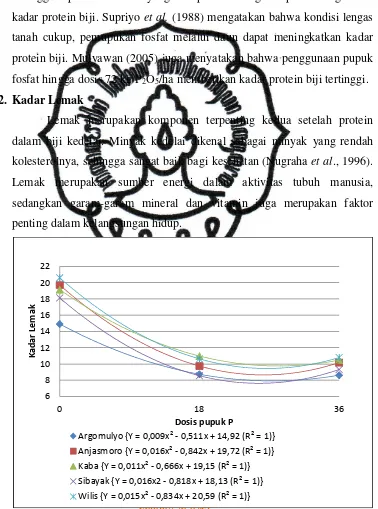 Gambar 4. Regresi dosis pupuk P terhadap kadar lemak biji kedelai Wilis {Y = 0,015x² - 0,834x + 20,59 (R² = 1)}commit to user 