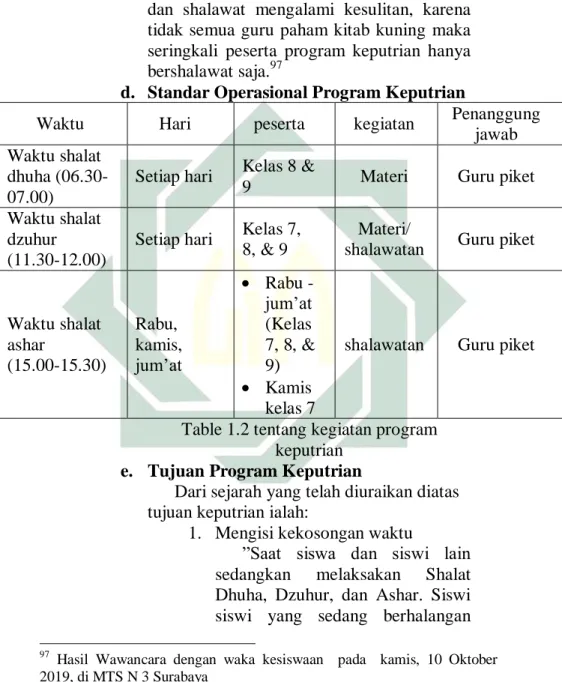 Table 1.2 tentang kegiatan program  keputrian 