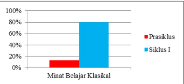 Tabel 2. Data Minat Belajar Siswa 