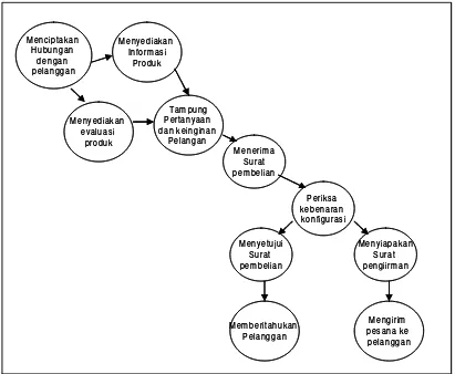 Gambar 2. Contoh model proses 