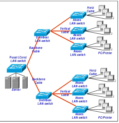 Gambar 5. Gambar pembagian jaringan komputer -LAN 