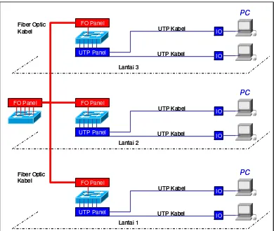 Gambar 6 memperlihatkan gambaran umum stuktur jaringan kabel LAN.   