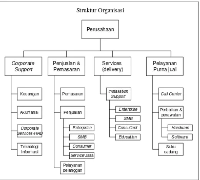 Gambar 8. Struktur Organisasi 