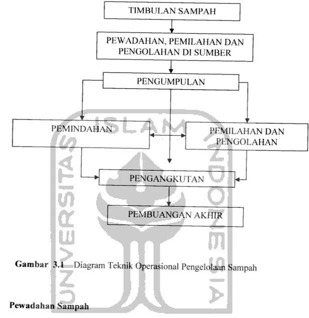 Diagram teknik operasional pengelolaan persampahan dapat dilihat pads