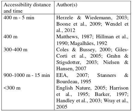 Table 1. Maximum accessibility distance and time standards of local green spaces found in the literature  