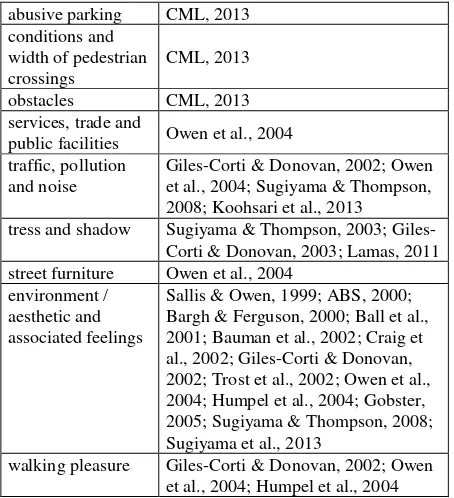 Table 1. A summary of attractiveness and accessibility attributes for urban green spaces found in the literature  