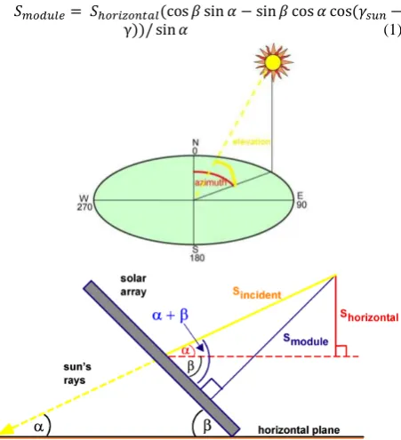 figure 1 the direct beam irradiance on an inclined surface Smodulewith module inclination � (angle between surface normal and normal through horizontal surface), orientation � (angle of horizontal offset of surface normal from south in northern hemisphere)