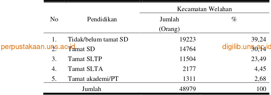 Tabel 8. Keadaan Penduduk Menurut Pendidikan di Kecamatan  Welahan Kabupaten Jepara Tahun 2008 