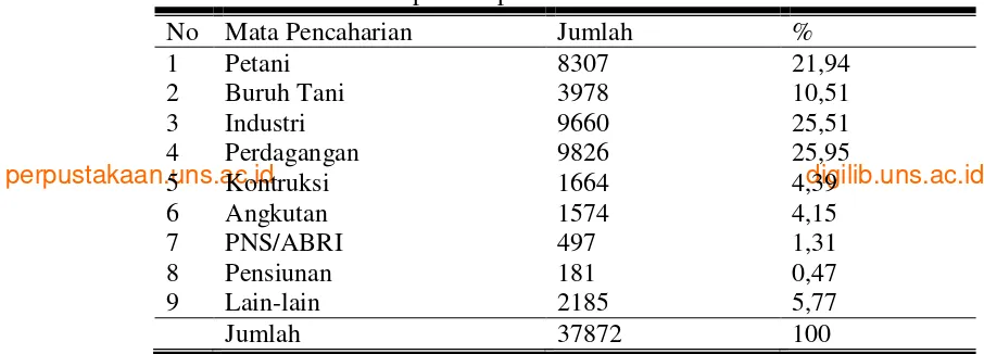 Tabel 9. Keadaan Penduduk Menurut Mata Pencaharian di Kecamatan Welahan Kabupaten Jepara Tahun 2008 