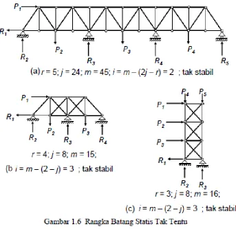 Gambar 1.6 Rangka Batang Statis Tak Tentu