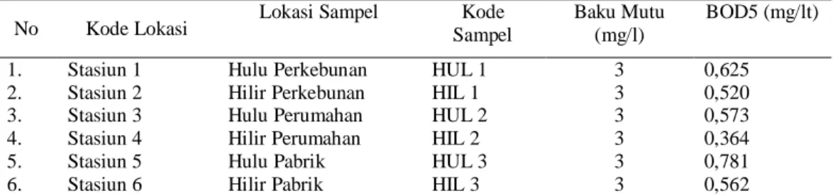 Tabel 5. Hasil Analisis BOD5 Air Sungai Lembu 