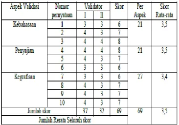 Tabel 4.3 Data Hasil Validasi Buku Ajar Fisika oleh Ahli  Media 