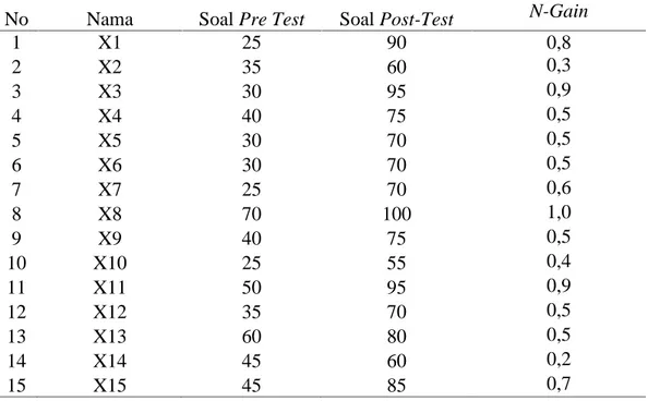 Tabel 4.2 Daftar Nilai Siswa Pada Kelas Eksperimen Siswa Kelas XI IPA 3 No Nama Soal Pre Test Soal Post-Test N-Gain