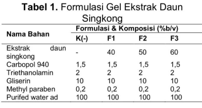 Tabel 1. Formulasi Gel Ekstrak Daun 