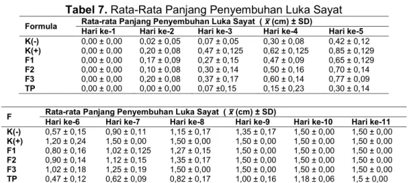 Tabel 7. Rata-Rata Panjang Penyembuhan Luka Sayat 