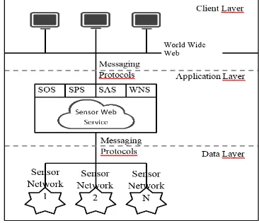 Figure 1. General architecture of an IoT platform 