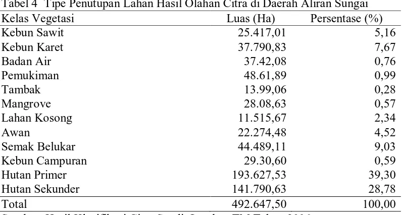 Tabel 4  Tipe Penutupan Lahan Hasil Olahan Citra di Daerah Aliran Sungai Kelas Vegetasi Luas (Ha) Persentase (%) 