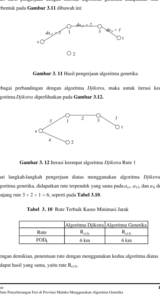 Gambar 3. 11 Hasil pengerjaan algoritma genetika