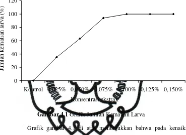 Gambar 4.1 Grafik Jumlah Kematian Larva 