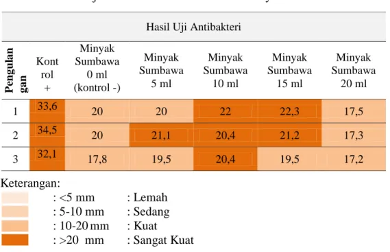 Tabel 1. Hasil uji antibakteri sabun mandi cair minyak Sumbawa 
