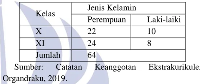 Tabel 1  Jumlah Anggota Ekstrakurikuler Organdraku  (Organisasi Pengibar Bendera Kutorejo) berdasarkan Jenis  Kelamin 