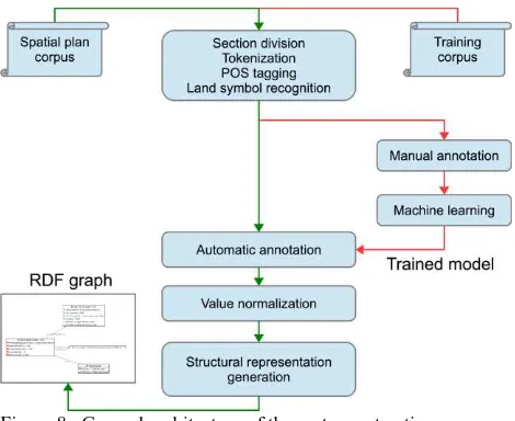 Figure 8.  General architecture of the system extracting information from the local land use plans