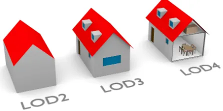 Figure 1: A building modelled in multiple LODs.The LODlabels are according to the categorisation of CityGML 2.0, andthey denote both the granularity of the geometry and semantics.Besides small and illustrative models such as this one, buildingdatasets containing multiple LODs are virtually non-existent.
