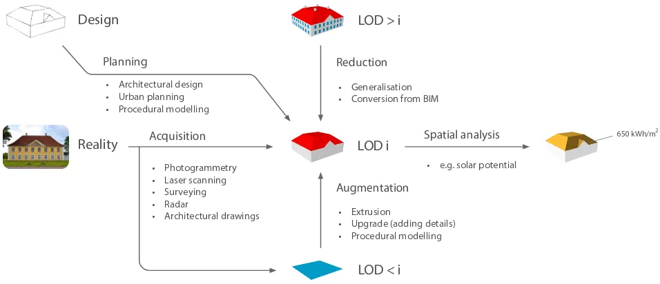 Figure 2: Life cycle of a 3D city model: different production workﬂows of 3D city models from the perspective of the level of detail.