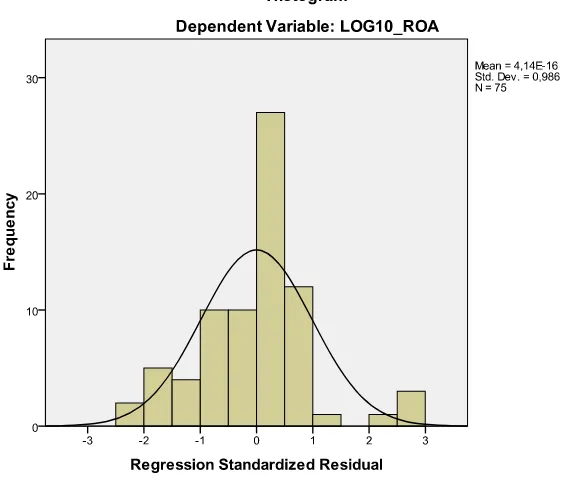 Gambar 4.1 Histogram 