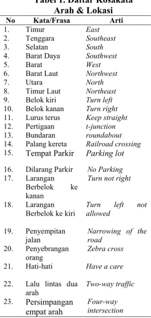 Tabel 1. Daftar Kosakata   Arah &amp; Lokasi 