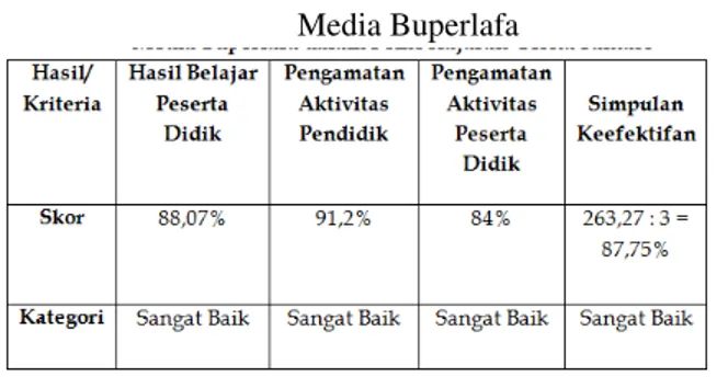 Tabel 3. Rekapitulasi Pengkategorian Keefektifan  Media Buperlafa  