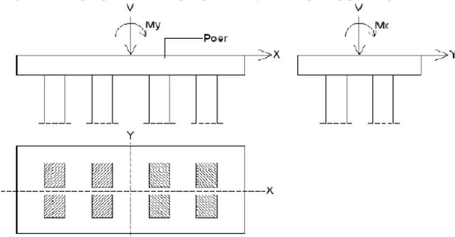Gambar 2. Beban sentris dan momen kelompok tiang arah x dan y  Sumber : Sardjono Hs, 1988   .2 